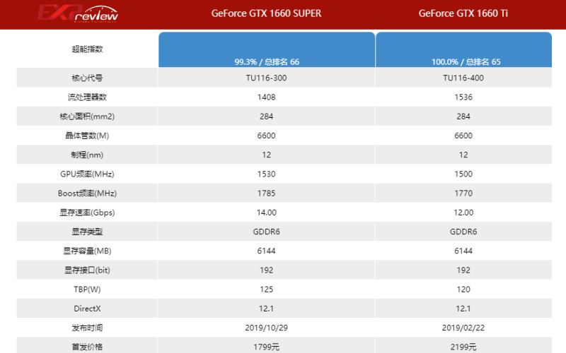 1660super和1660ti差别多大 1660super和1660ti性能差距