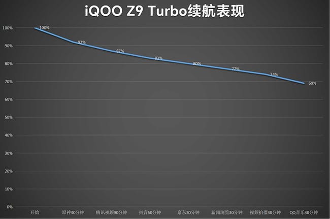 iQOO Z9 Turbo怎么样 iQOO Z9 Turbo评测