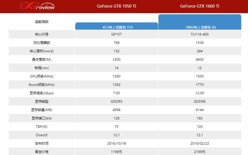 1660ti比1050ti提升多少 1660ti和1050ti性能对比