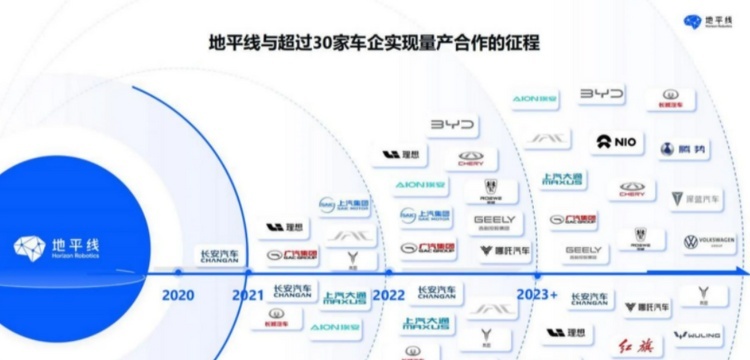 城区NOA未达“可用”，地平线将推出征程六系列