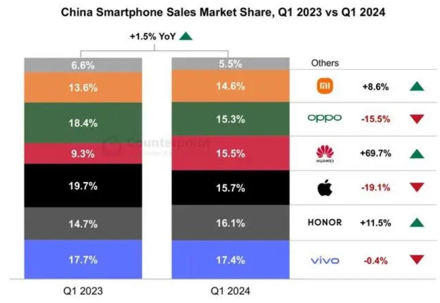 华为这次彻底杀疯了，iPhone已成过去式？