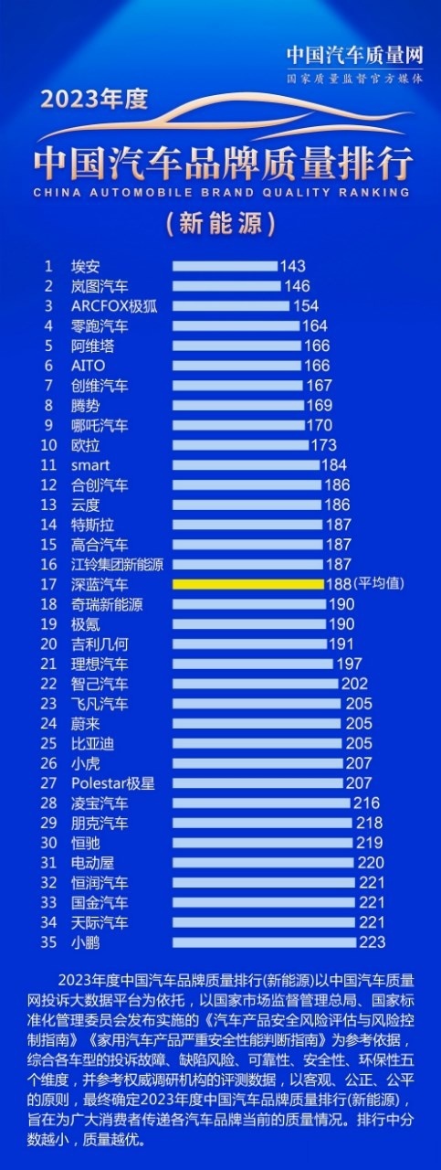 超百万用户认证的第一，广汽埃安蝉联新能源质量榜冠军