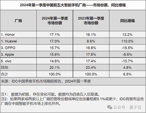 激进式押注AI手机的厂商一大堆 为什么登顶的是这家