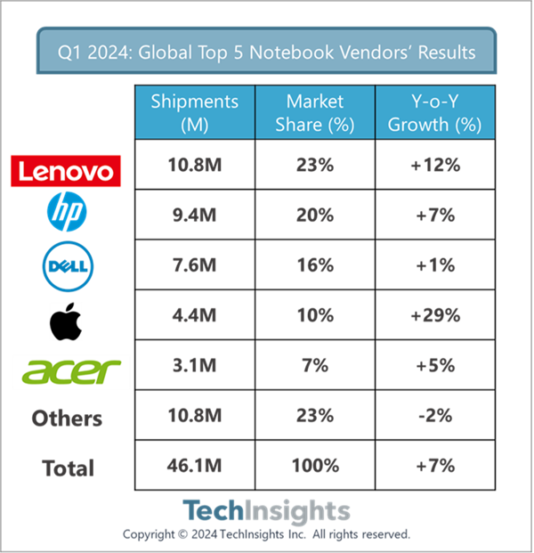 联想Q1笔记本出货1080万台全球第一！占全球近1/4份额