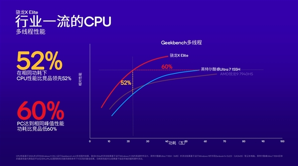 高通骁龙X Plus发布：4nm PC芯片、45TOPS超强AI算力行业第一