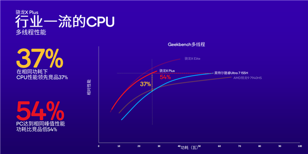高通祭出新王炸！骁龙X Plus掀起PC性能革命