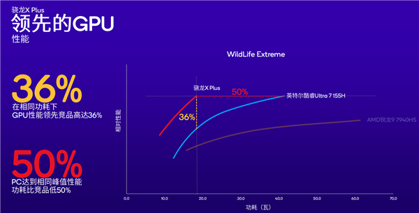 高通祭出新王炸！骁龙X Plus掀起PC性能革命