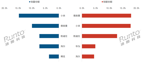 小米智能门锁斩获Q1第一 销量断层式领先