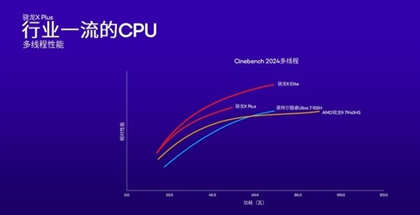 高通改写Arm PC行业！骁龙X Plus详解：性能比苹果M3更香