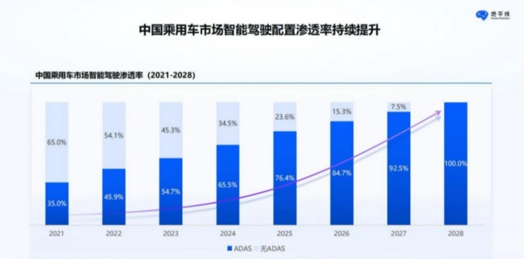 城区NOA未达“可用”，地平线将推出征程六系列