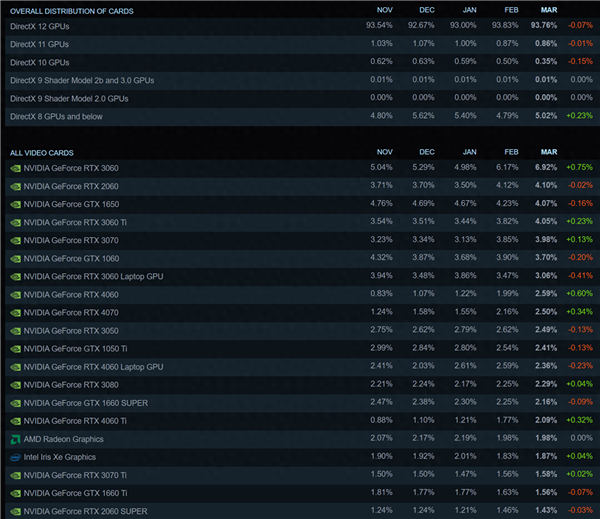 显卡大家不买贵的！Steam最新统计：RTX 3060全球最受欢迎显卡