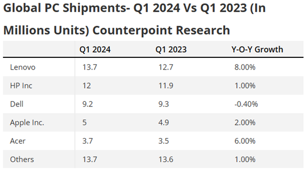 全球PC 戴尔唯一下跌！但幅度只有0.4％
