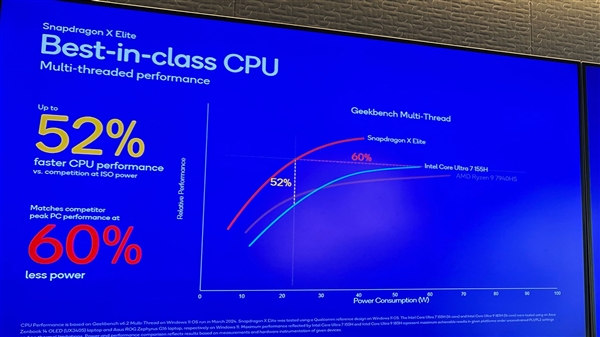 骁龙X Elite秒天秒地秒空气！Intel、AMD、苹果都打不过