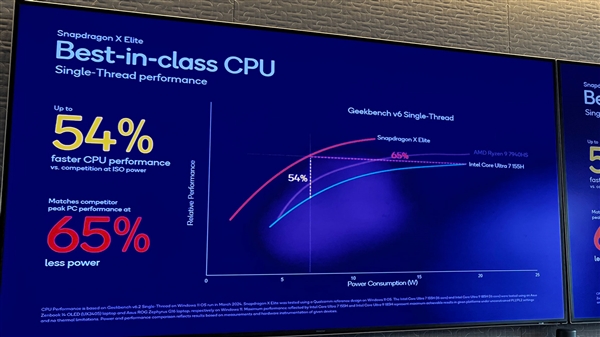 骁龙X Elite秒天秒地秒空气！Intel、AMD、苹果都打不过