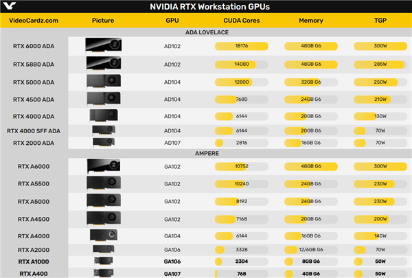 NVIDIA发布安培架构入门专业显卡RTX A1000/A400：单插槽 功耗区区50W