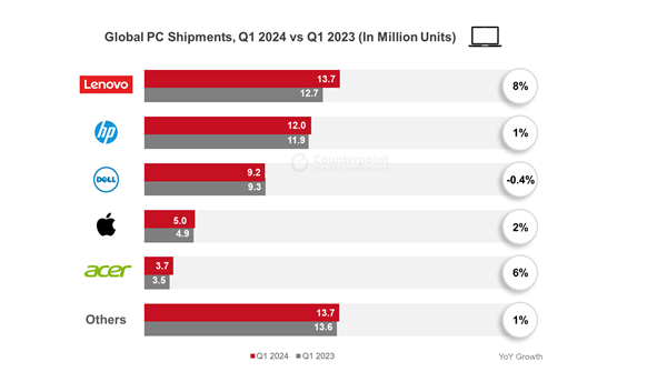 全球PC 戴尔唯一下跌！但幅度只有0.4％