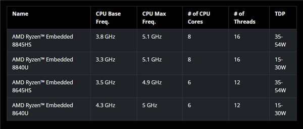 AMD发布锐龙嵌入式8000处理器：第一次有了真正的AI