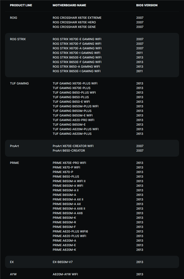 AMD Zen5越来越近：AM5 600系主板全都能升级！