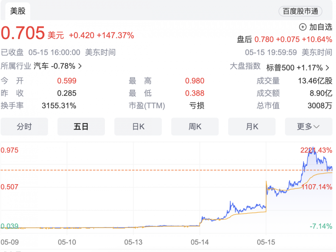 法拉第未来股价一夜暴涨近370%！贾跃亭回应