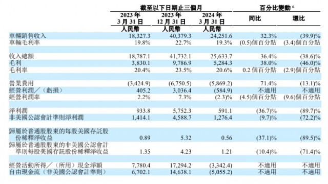 理想汽车2024年第一季度营收256亿元，净利润5.911亿元：同比下滑36.7%