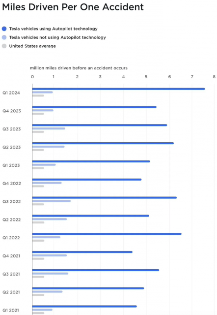 特斯拉时隔一年多再次公布Autopilot安全数据，远超美国车企平均水平