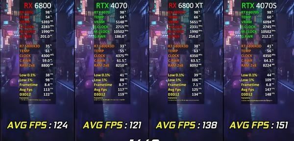 RX6800、6800XT和RTX4070选哪个好? 三款显卡性能对比