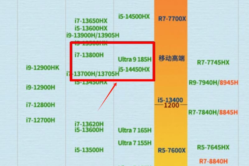 酷睿ultra9相当于什么水平 酷睿ultra9处理器性能深度详解