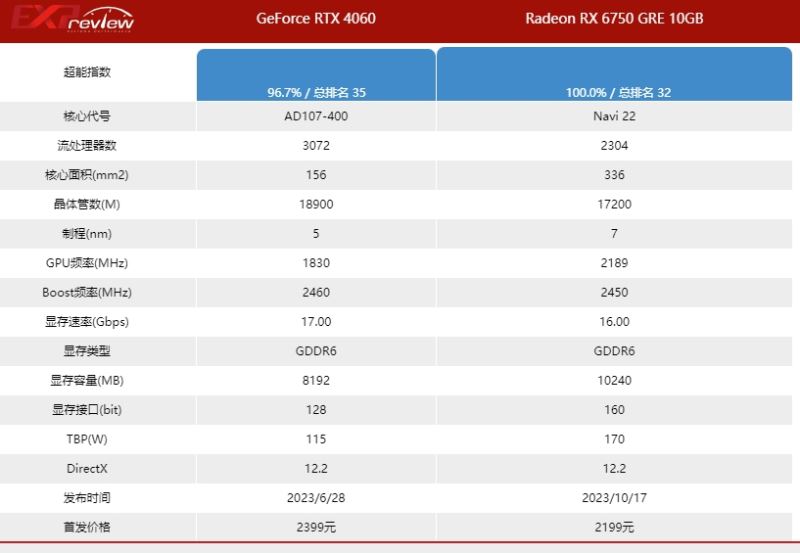 蓝宝石rx6750gre10g相当于rxt什么显卡 蓝宝石rx6750gre10g性能介绍