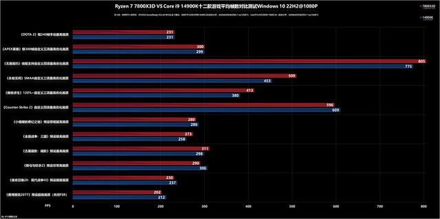 8000MHz高频内存也赢不了! AMD锐龙 7800X3D和14900K处理器对比测评