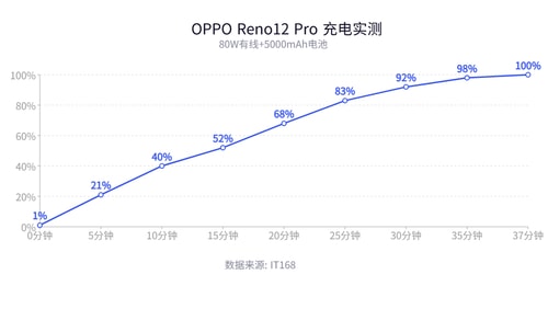 OPPO Reno12 Pro怎么样 OPPO Reno12 Pro体验评测