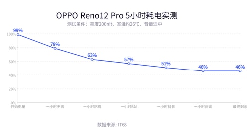 OPPO Reno12 Pro怎么样 OPPO Reno12 Pro体验评测