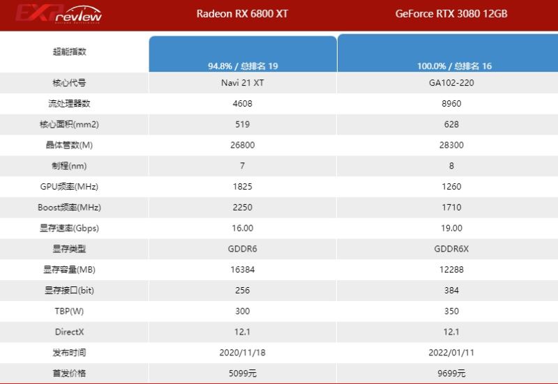 华硕rx6800xt相当于N卡多少 华硕rx6800xt显卡详细介绍