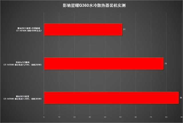 300W功耗轻松拿捏! 影驰星曜G360水冷散热器评测