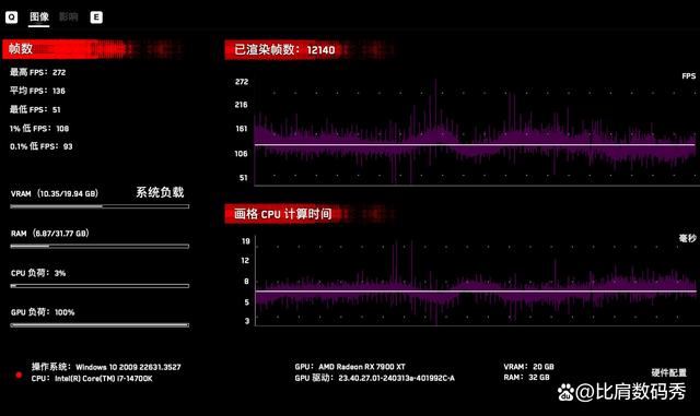 性价比爆棚! 蓝宝石AMD Radeon RX 7900 XT超白金OC显卡评测