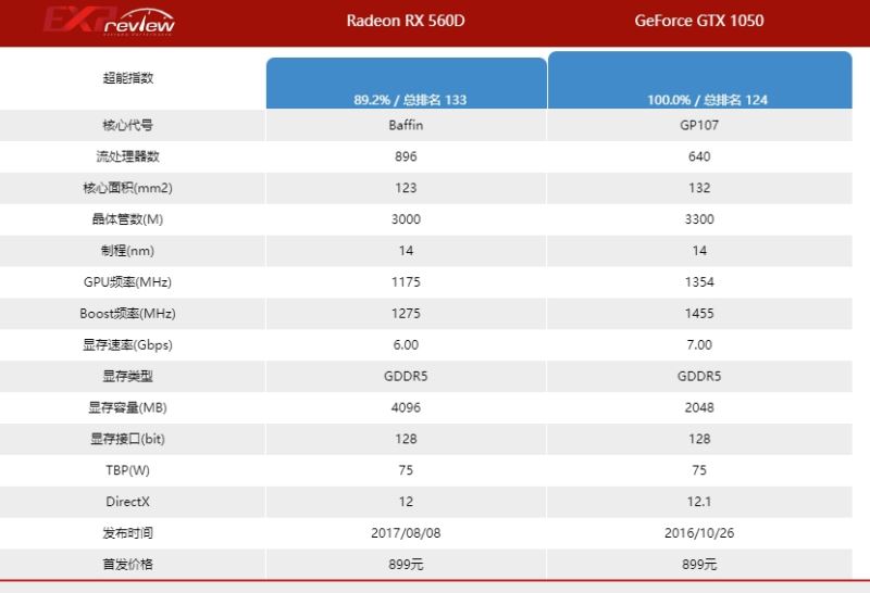 蓝宝石rx560d相当于什么N卡 蓝宝石rx560d显卡详细介绍