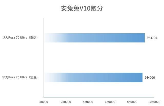 麒麟9010提升约8%! 华为Pura 70 Ultra性能详细测评测