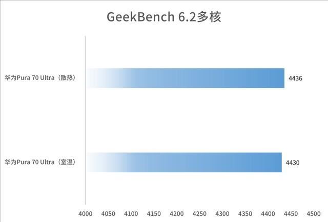 麒麟9010提升约8%! 华为Pura 70 Ultra性能详细测评测