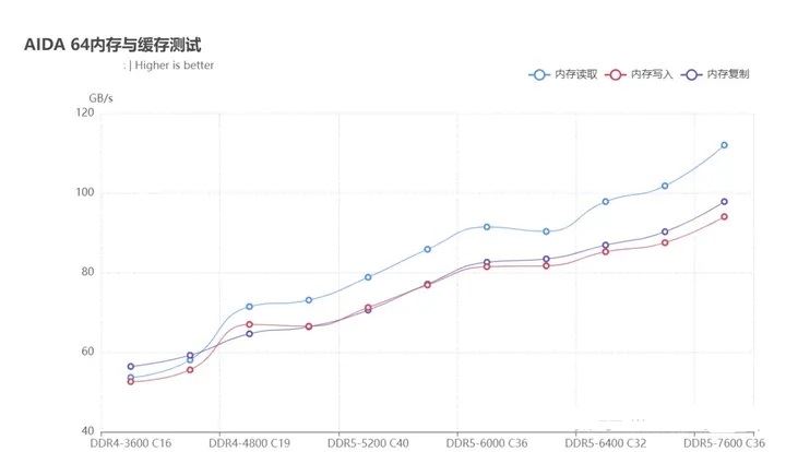 ddr5和ddr4哪个好 ddr5和ddr4内存条区别介绍