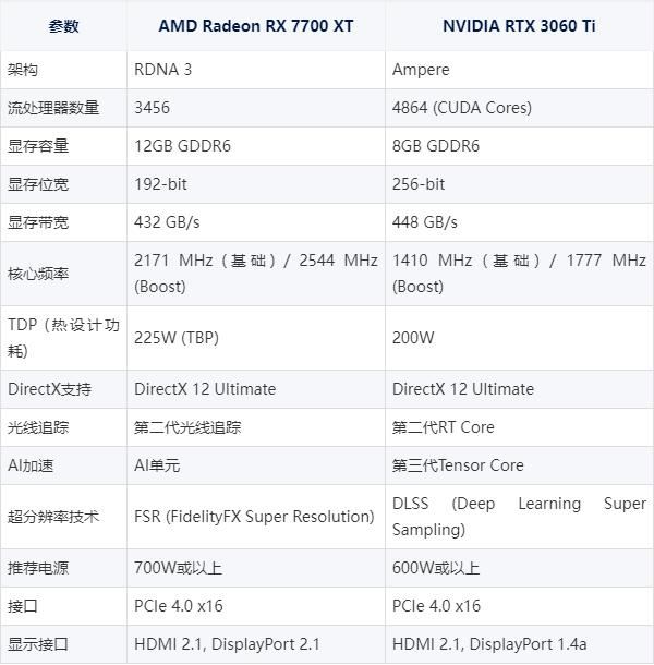 7700xt相当于什么n卡？amdrx7700xt对标NVIDIA的显卡介绍