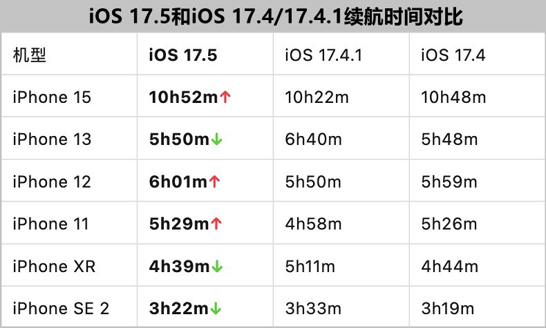 iOS 17.5续航测试出炉，各iPhone耗电实测对比