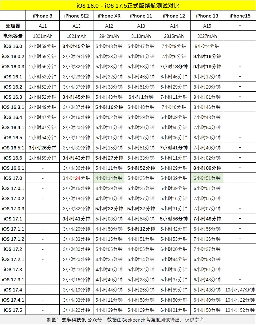 iOS 17.5续航测试出炉，各iPhone耗电实测对比