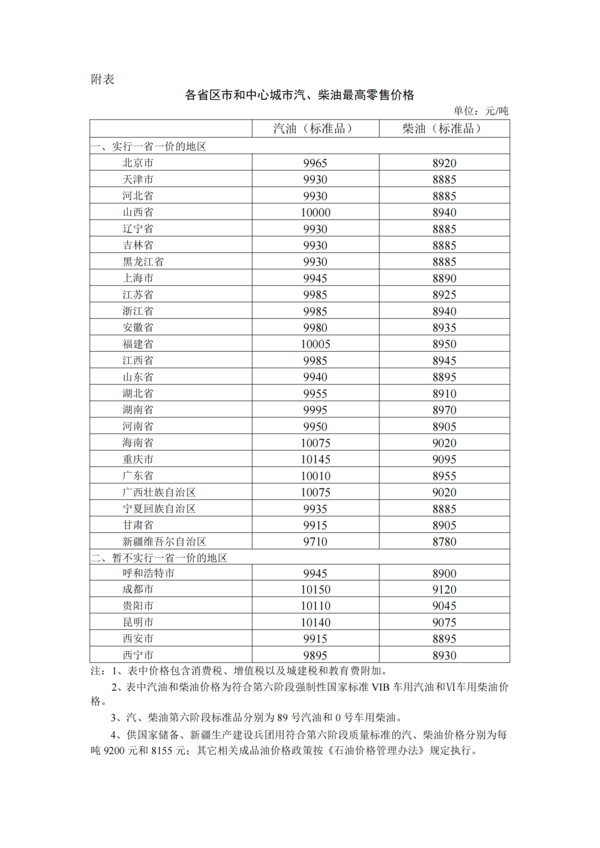 各省区市油价最高零售价格