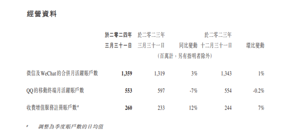 腾讯2024年第一季度财报出炉，微信月活直逼14亿！