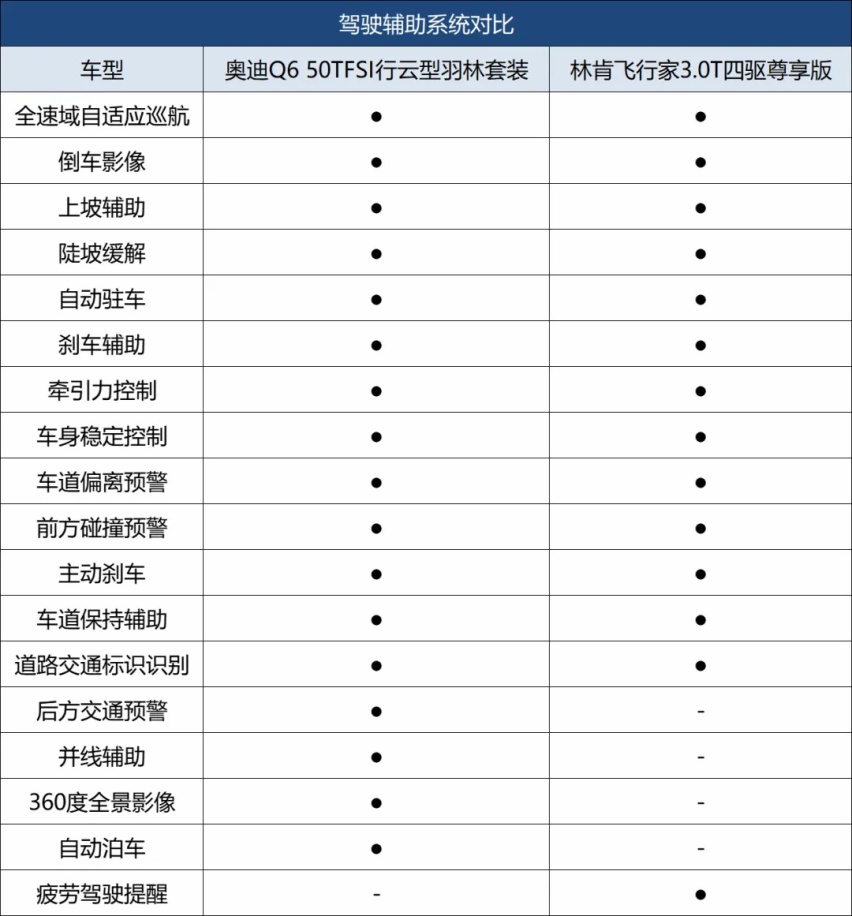 谁才是大型豪华SUV市场中的第一卷王？奥迪Q6PK 林肯飞行家