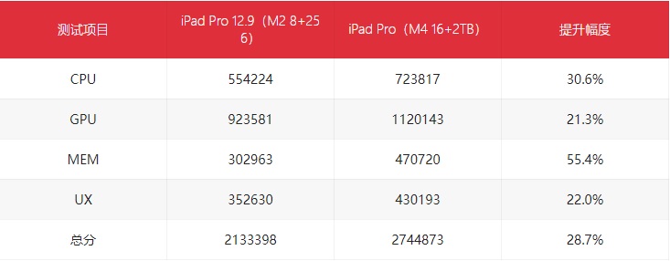 苹果M4芯片跑分出炉，新iPad Pro牙膏挤爆了！