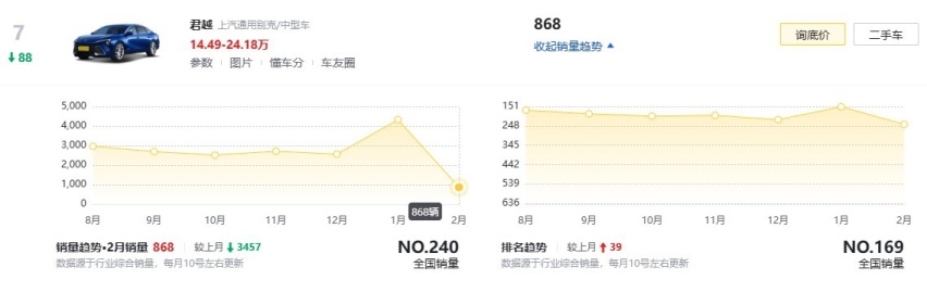 16万以内能落地，最高优惠4.5万，是时候入手君越了？