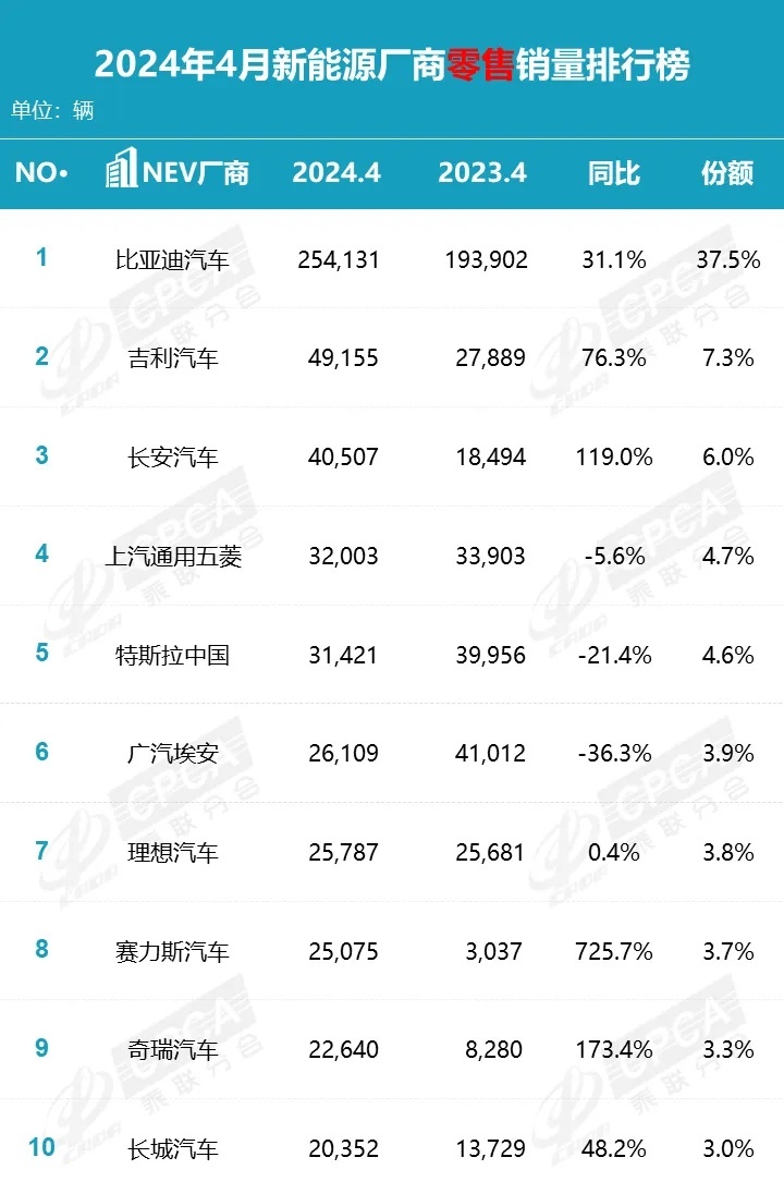 4月新能源厂商排名揭晓：比亚迪无悬念蝉联，最大输家竟是ta