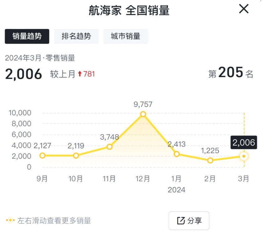 受缺陷调查影响，林肯召回部分国产航海家，数量近1万台