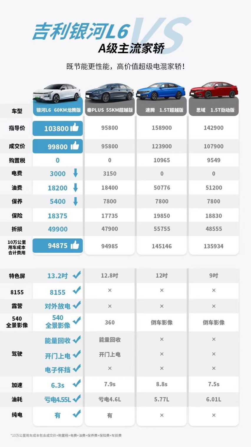 吉利银河L系最高降价2.5W，等等党的春天来了？