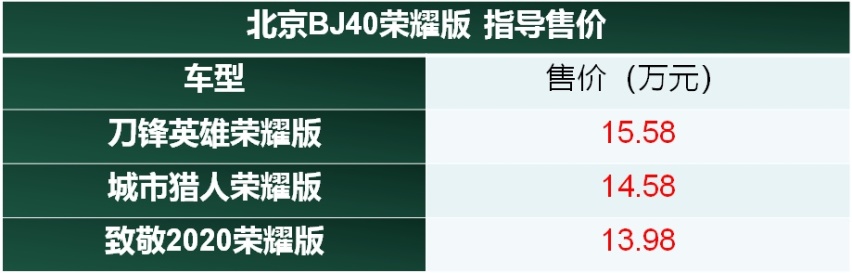 打响硬派越野车圈价格战 北京BJ40荣耀版上市 13.98万起售